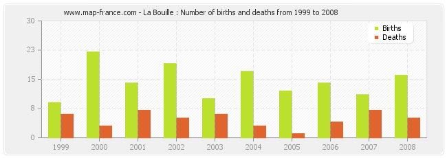 La Bouille : Number of births and deaths from 1999 to 2008